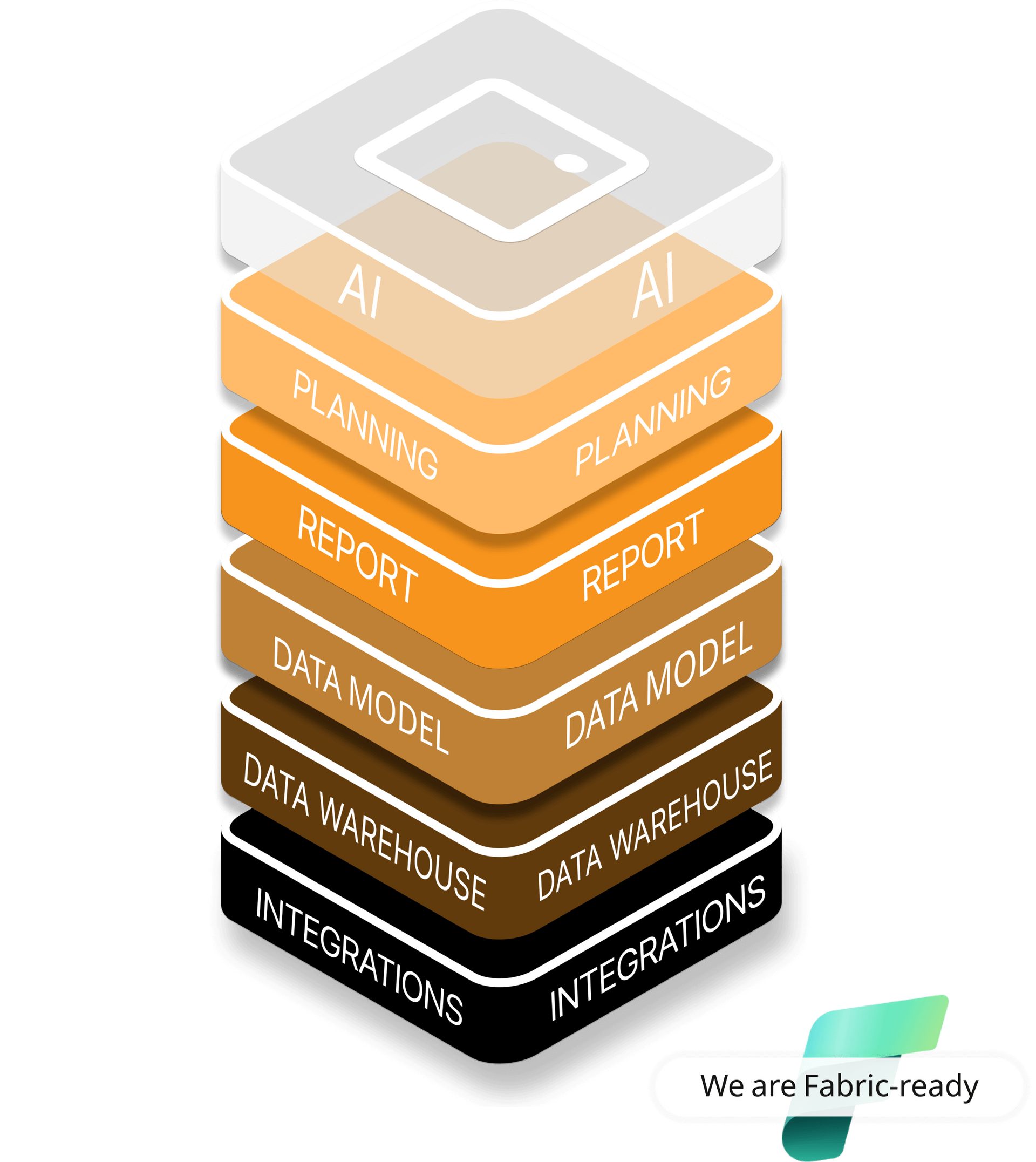 Accobats Dataplatform