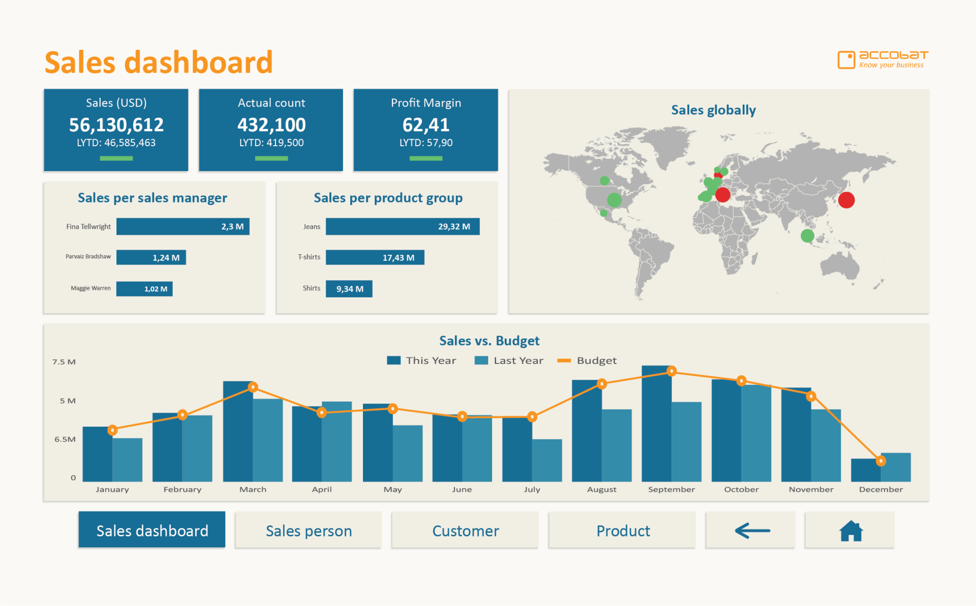 Et salgsdashboard med et kort over verden på.