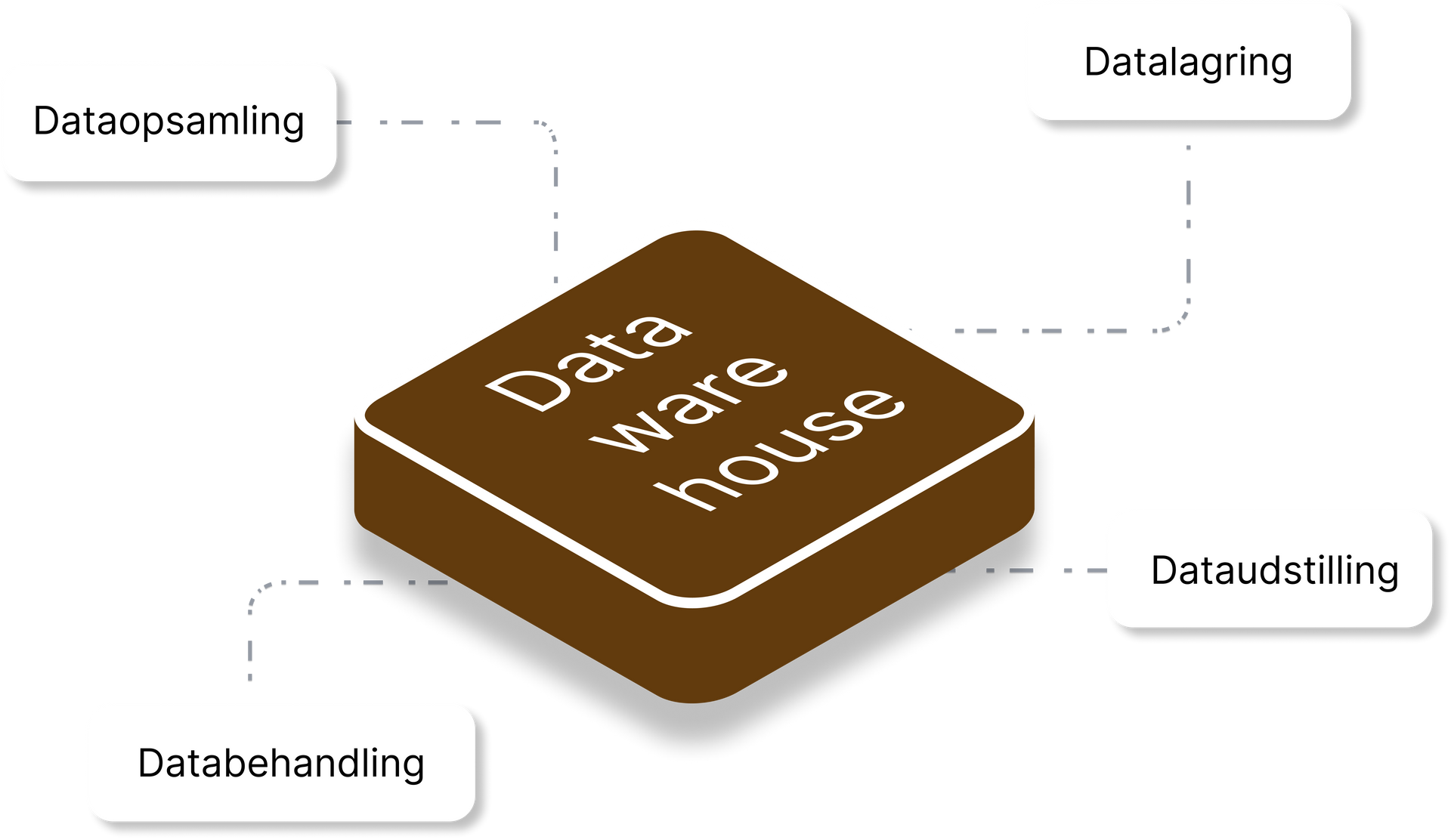 En brun firkant med ordene data warehouse på