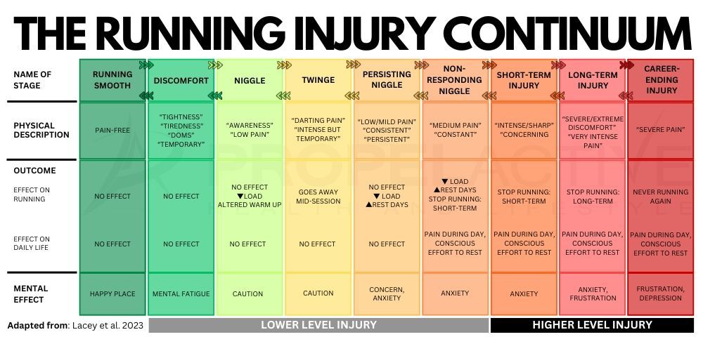 A table demonstrating the Runner Injury Continuum