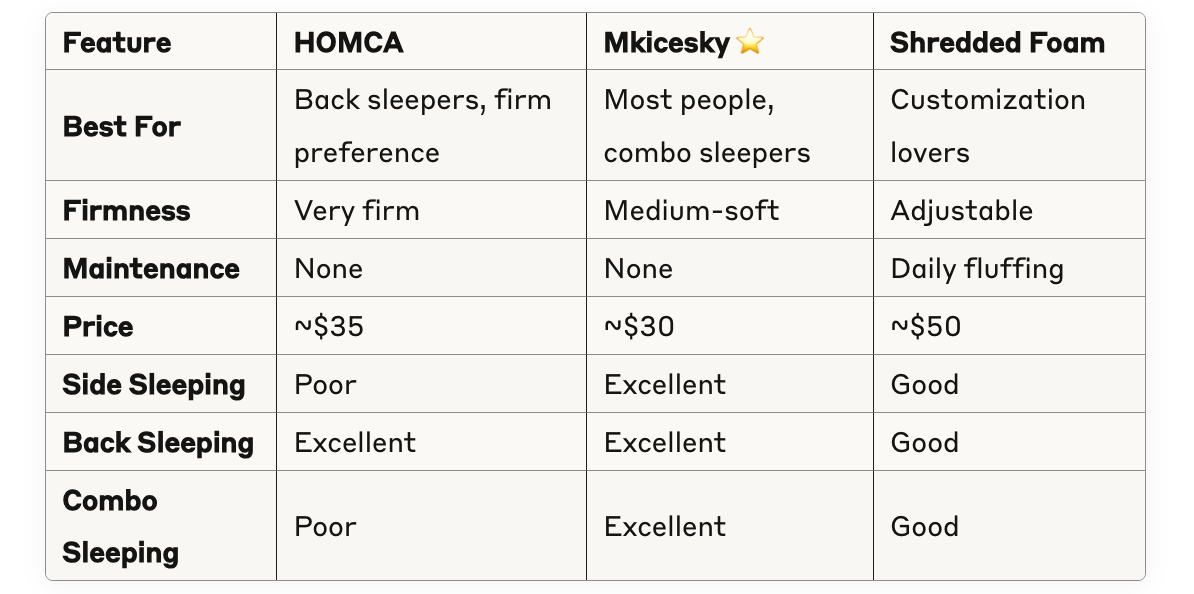 Chart comparing the three pillows reviewed on aspects such as: firmness, maintenance, price, and type of sleep postures