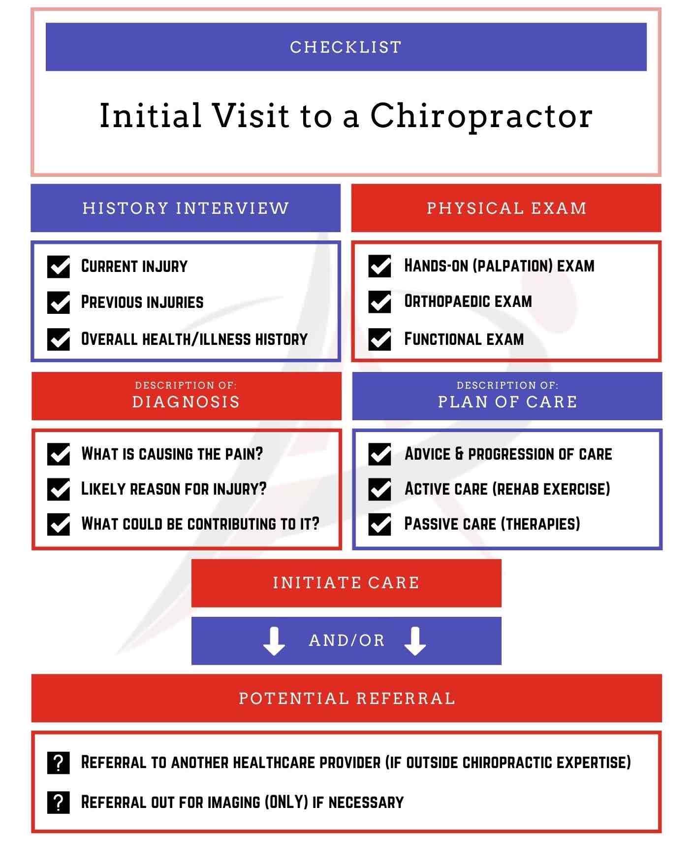 What to expect from a visit to a chiropractor checklist image