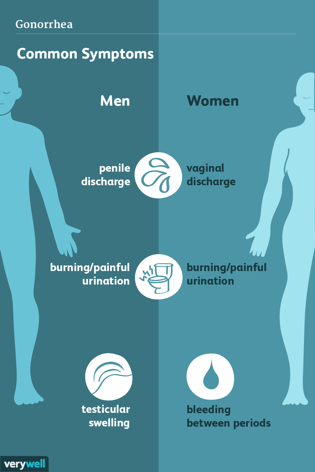 gonorrhea symptoms