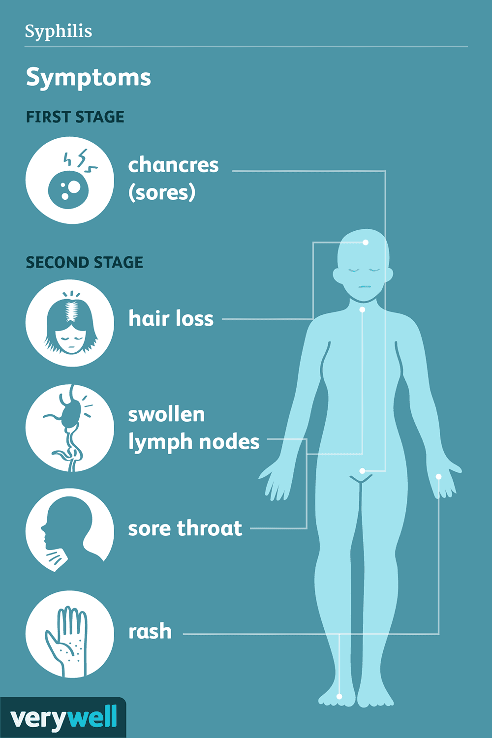 syphilis symptoms