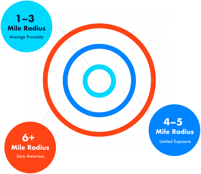 A blue and red circle with 1-3 mile radius average proximity 6+ mile radius zero awareness and 4-5 mile radius limited exposure