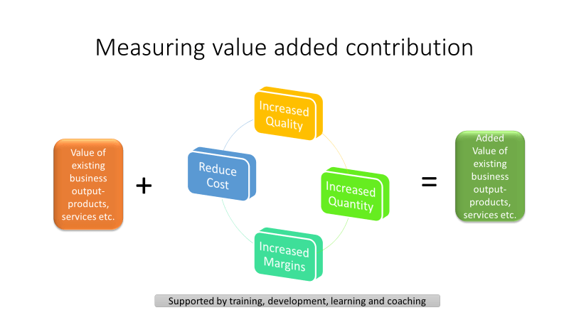 Measuring value added contributions in Management Development