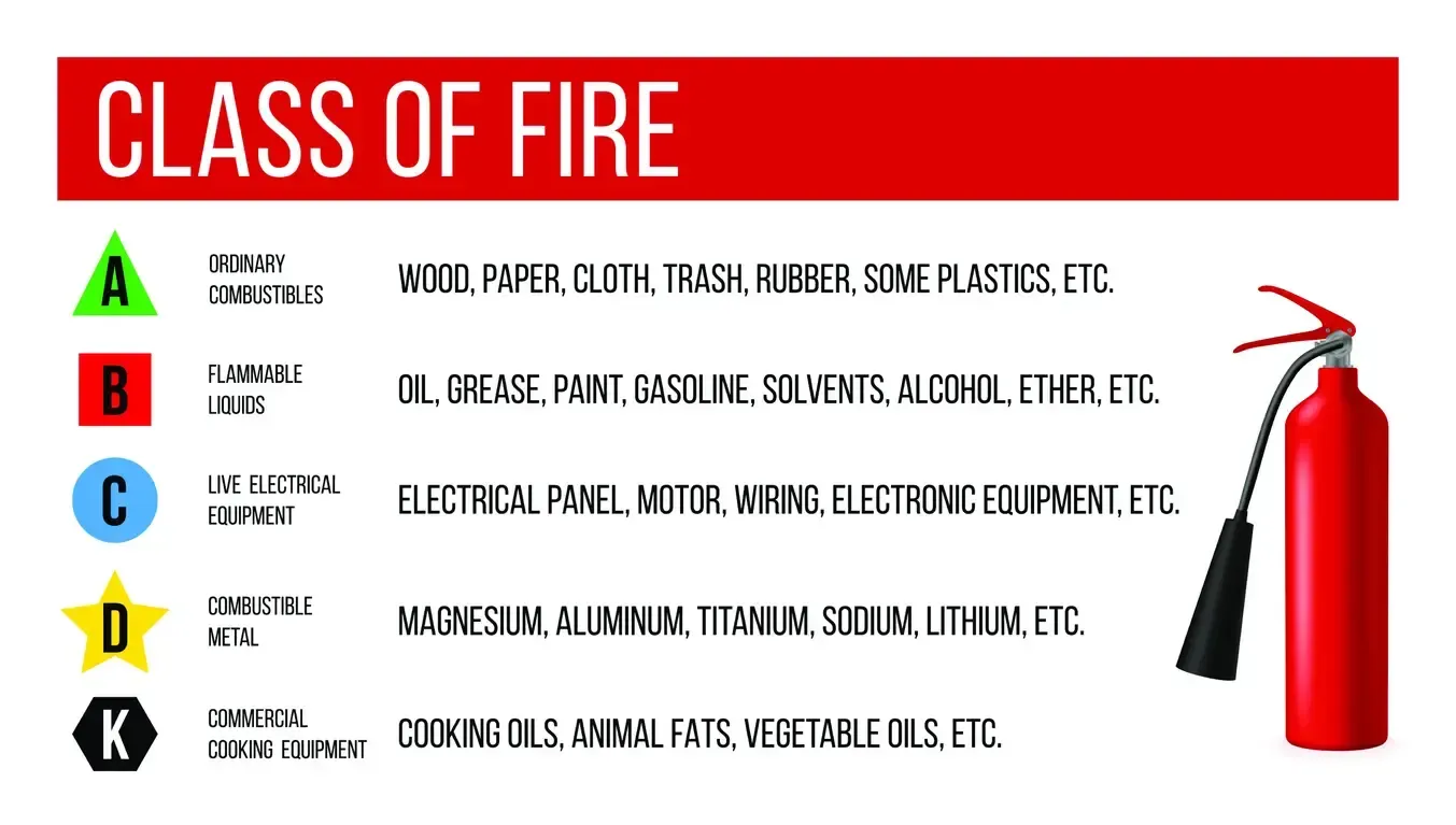 A red fire extinguisher is on a sign that says class of fire