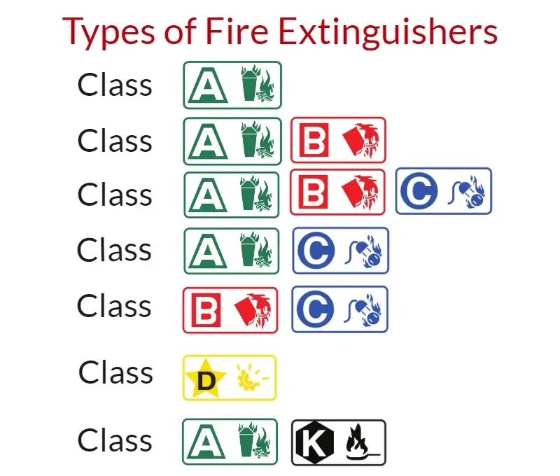 A diagram showing the different types of fire extinguishers