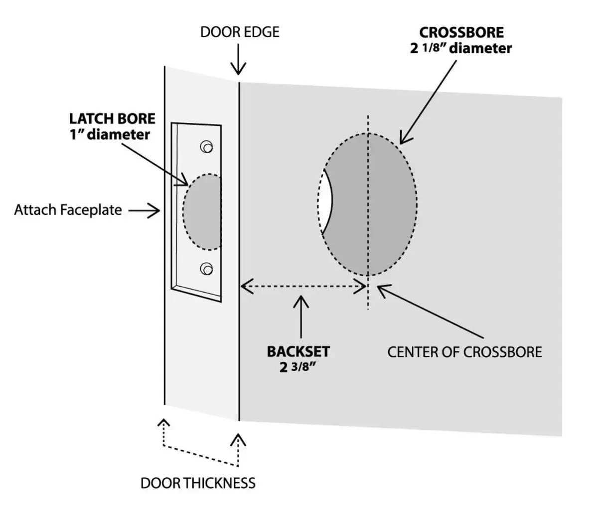 A diagram of a door showing the latch bore and backset