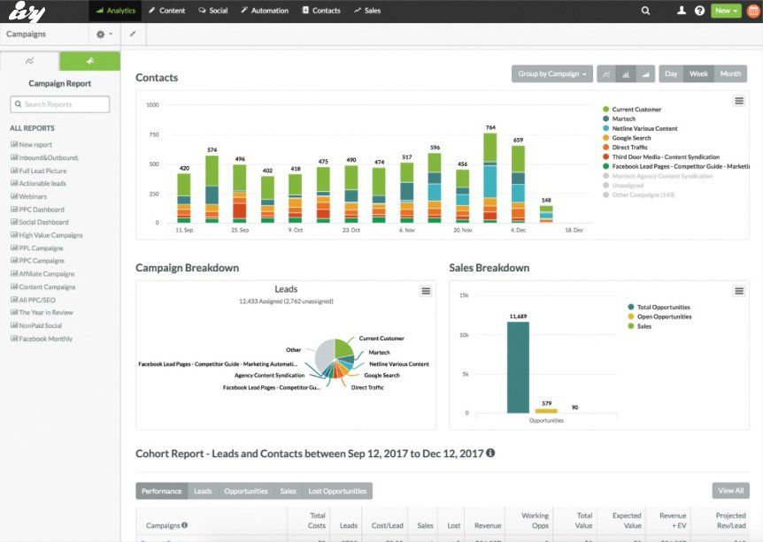 Sharpspring marketing campaign analytics dashboard featuring ROI tracking