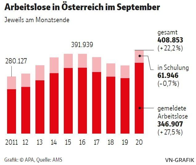 Balkendiagramm zur Entwicklung der Arbeitslosenzahlen in Österreich 