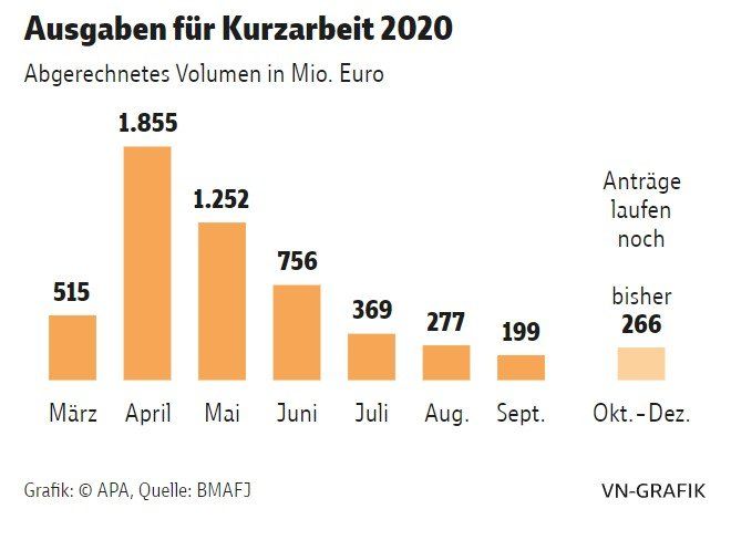 Balkendiagramm mit monatlichen Ausgabenvolumen für Kurzarbeit im Jahr 2020