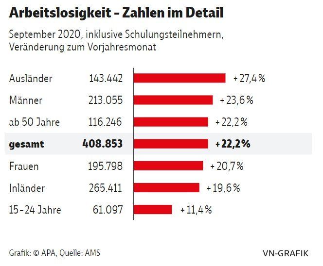 Balkendiagramm zeigt Veränderung der Arbeitslosenzahlen nach Alters- und Personengruppen