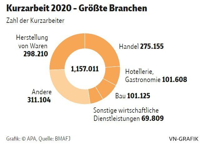 Kreisdiagramm zur Kurzarbeit 2020 mit Zahlen zu betroffenen Branchen wie Handel, Bau, Produktion