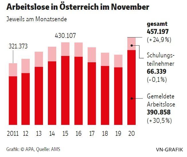 Entwicklung der Arbeitslosenzahlen in Österreich von 2011 bis 2021 als Balkendiagramm