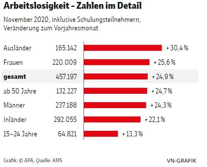 Veränderung der Arbeitslosigkeit im Vergleich zum Vorjahr – aufgeschlüsselt nach Alter und Geschlecht“