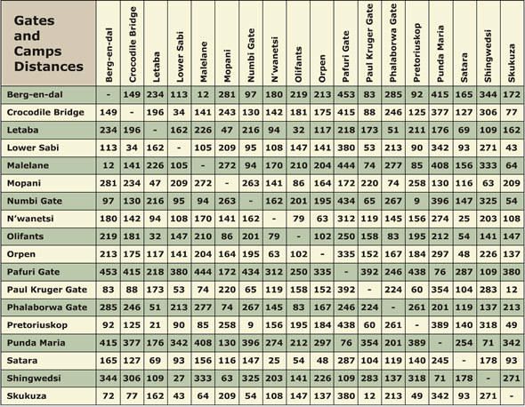 Kruger National Park Gates to Camp Distances