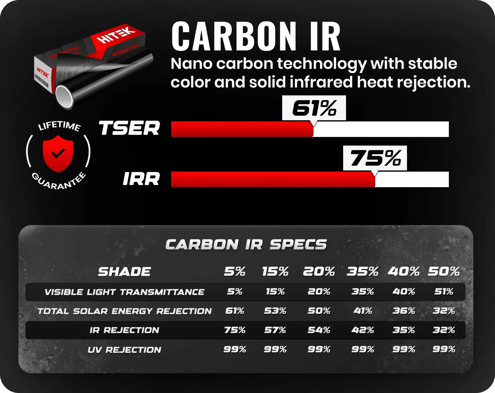 Table showing VLT, UVR, and TSER percentages for different tint levels: 5%, 15%, 20%, 35%, 40%, 50%.