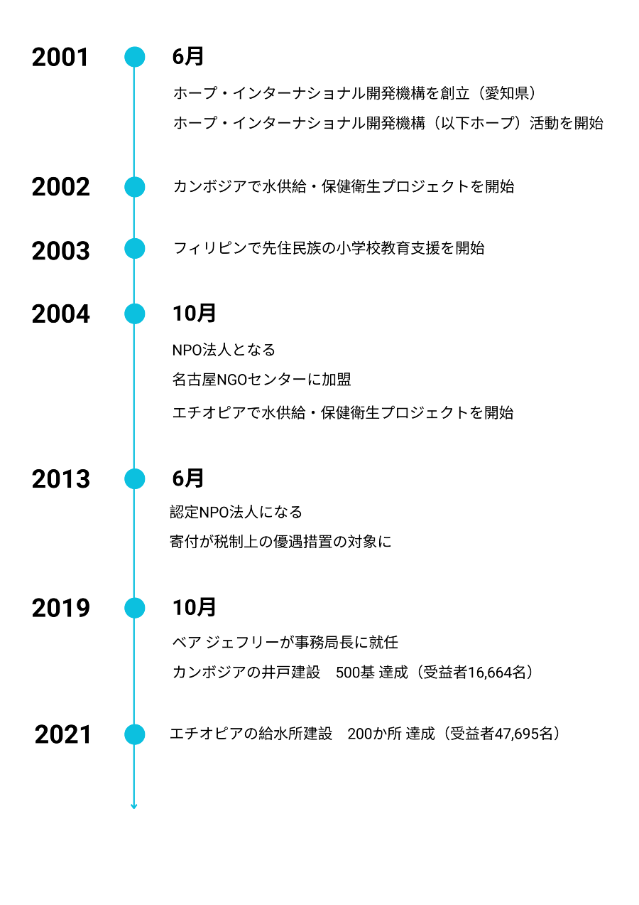 HOPE History - Timeline