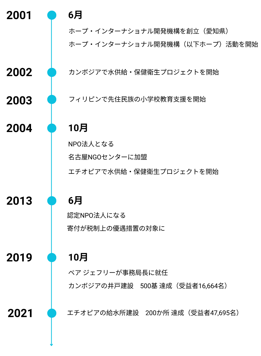 HOPE Timeline