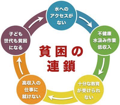 貧困の連鎖