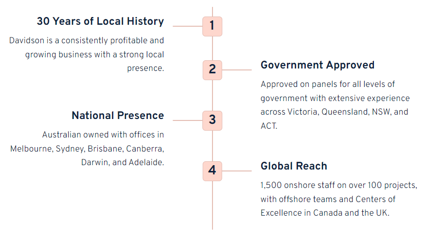 A timeline of a company 's history , national presence , and global reach.