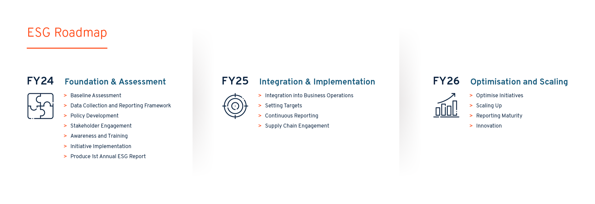 A roadmap of Davidson ESG Efforts