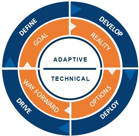 Diagram showing Davidson's four stage approach of defining, driving, developing, deploying