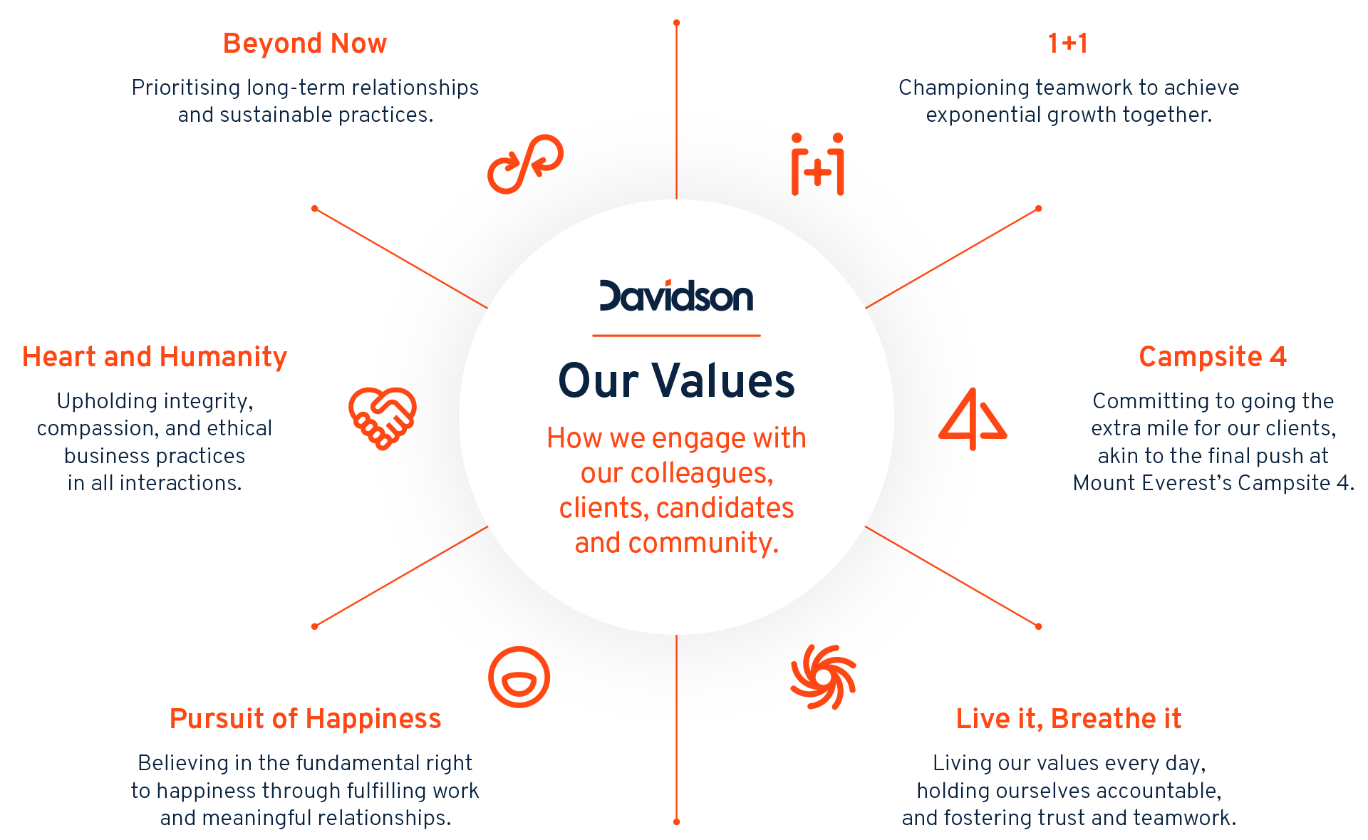 A graphic of Davidson Values in FY24 Davidson ESG Report