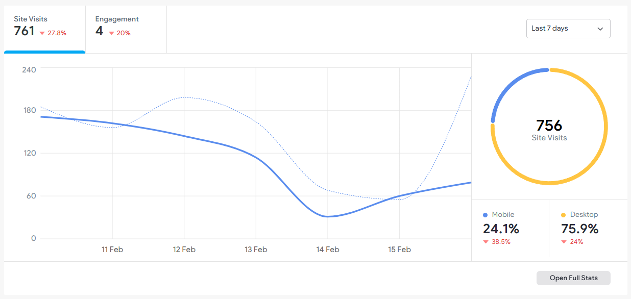 Line graph showing website metrics with a circular chart. Data shows 756 visits.