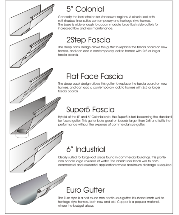 Gutter Profiles