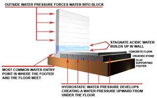 basement water penetration