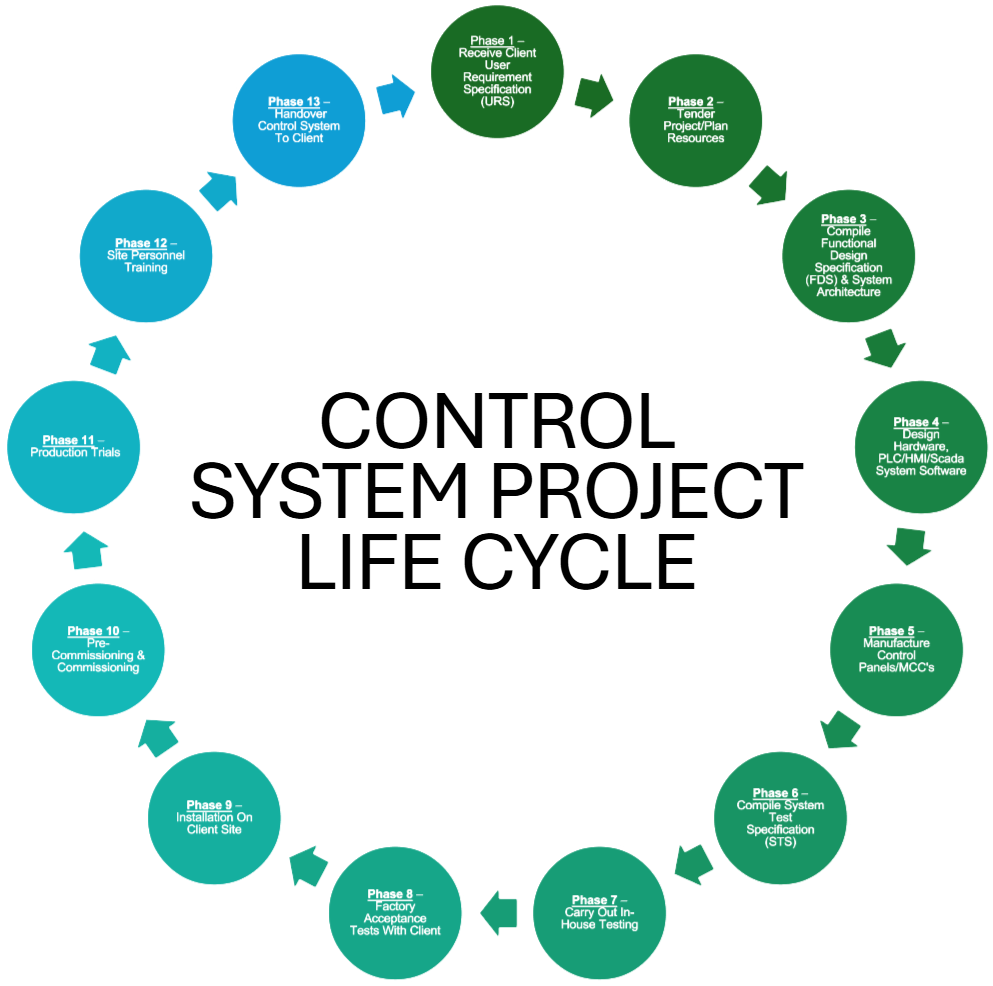 Project Cycle Diagram
