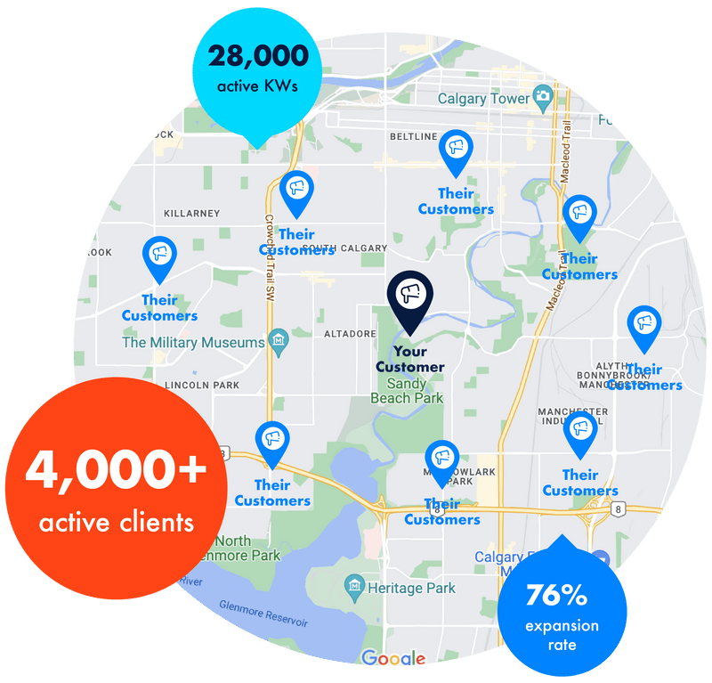 Map of Calgary showing customer locations, with stats: 28,000 active KWs, 4,000+ clients, and 76% expansion.