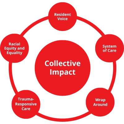 Collective Impact — Deerfield Beach, FL — Deerfield Beach Community Cares