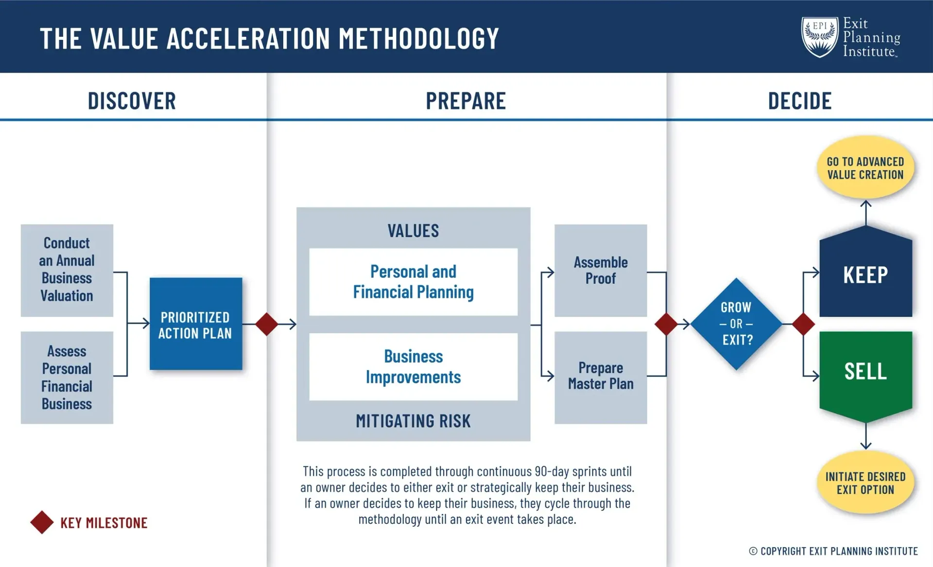 Flowchart of the Value Acceleration Methodology, showing the stages of Discover, Prepare, and Decide for business growth.