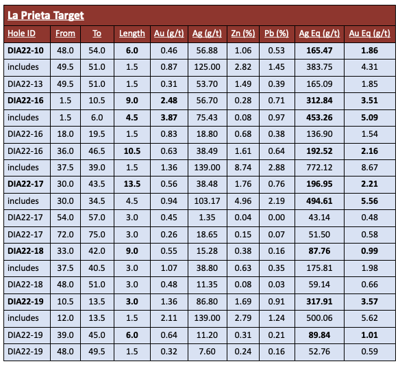Table 2: 2022 Drilling highlights at La Prieta Target