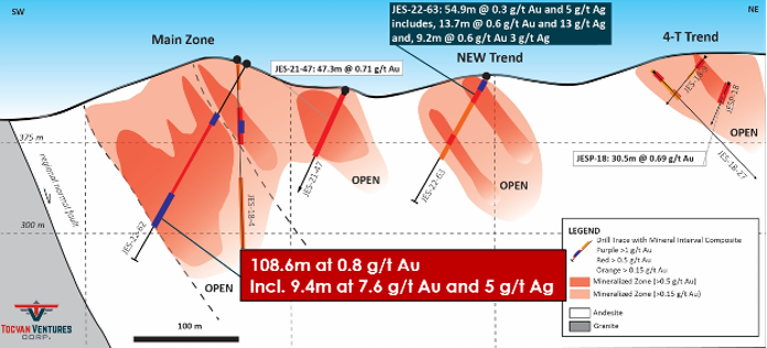 A cross section of a gold mine shows a concentration of 0.8 g / l au