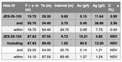 Table 1: Summary of Drill Results in this release