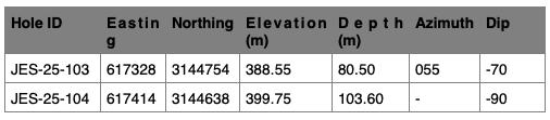 Table 2. Summary of drill collar locations and orientations. Coordinates are in UTM NAD 27, Zone 12N