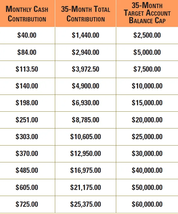 MONTHLY CONTRIBUTION OPTIONS AMOUNTS
