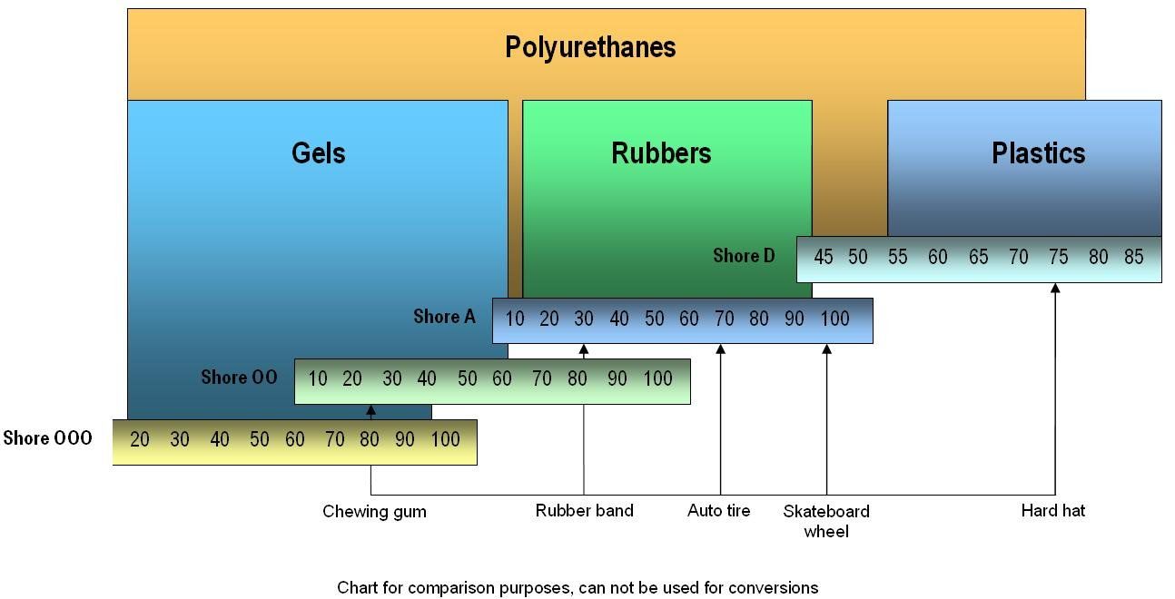 Shore Hardness Durometer Scale Pittsburgh Plastics