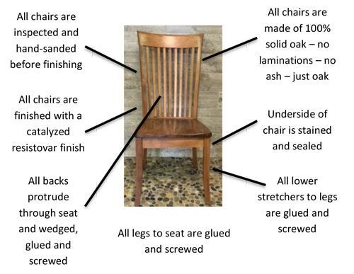 Wooden chair with callouts detailing hand-sanded, glued, screwed, and sealed construction.