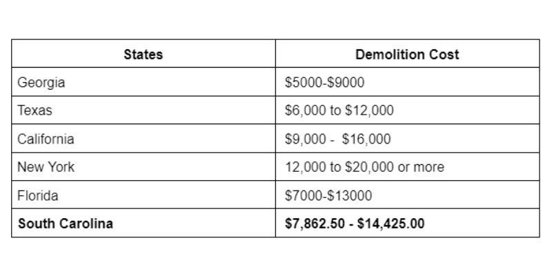 Average cost of house demolition in different states