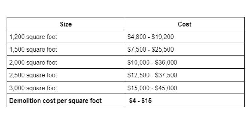 house demolition cost per square feet
