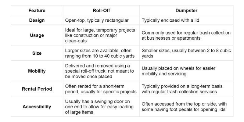 What is the Difference Between a Roll-Off And a Dumpster
