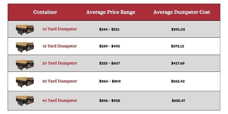 how much does a dumpster rental cost