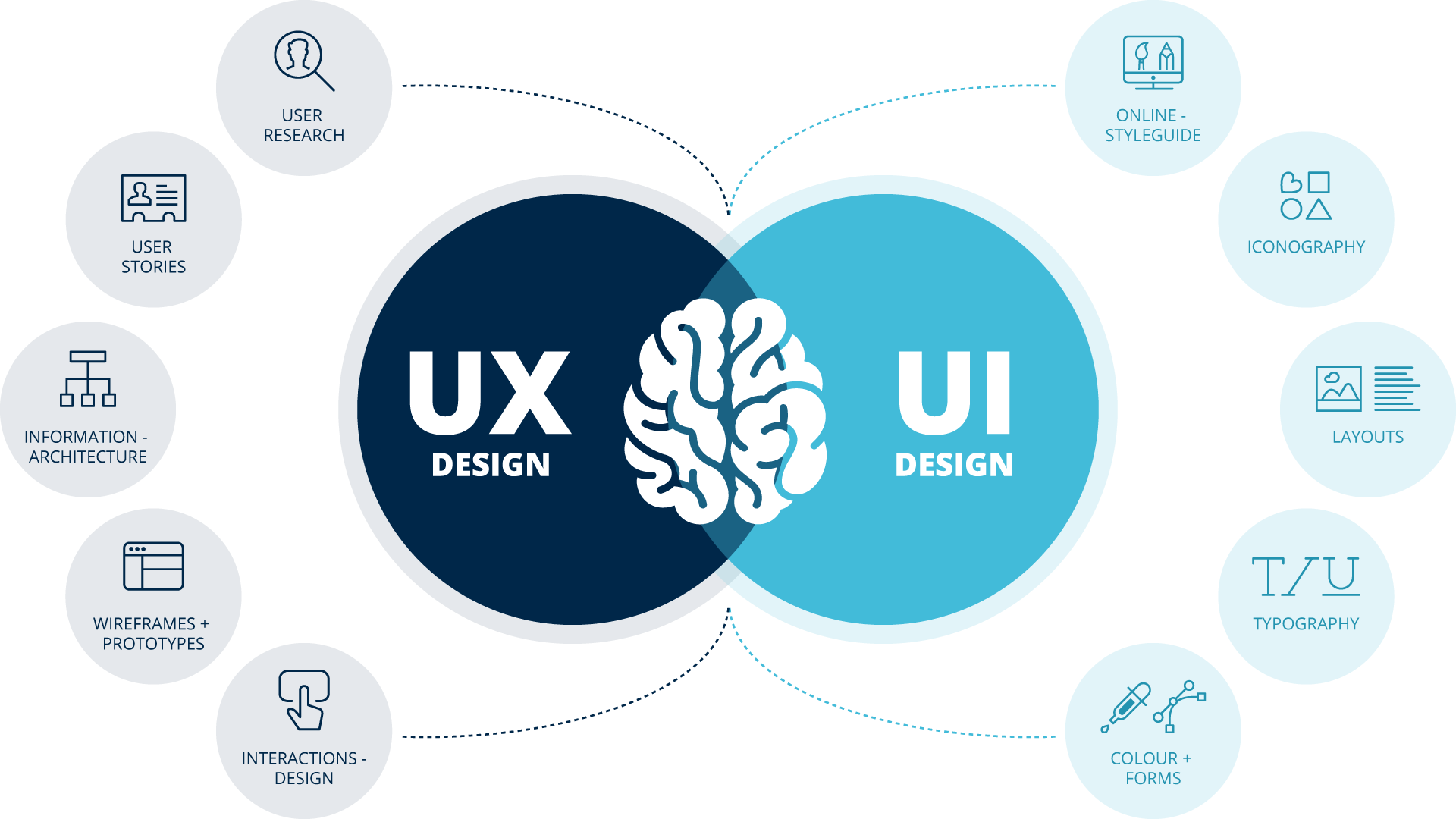 A diagram showing the difference between ux and ui design.