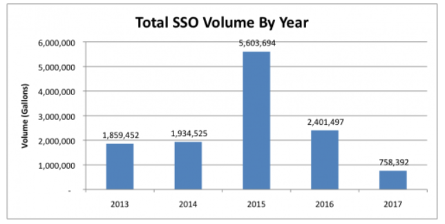 Total SSO Volume By Year