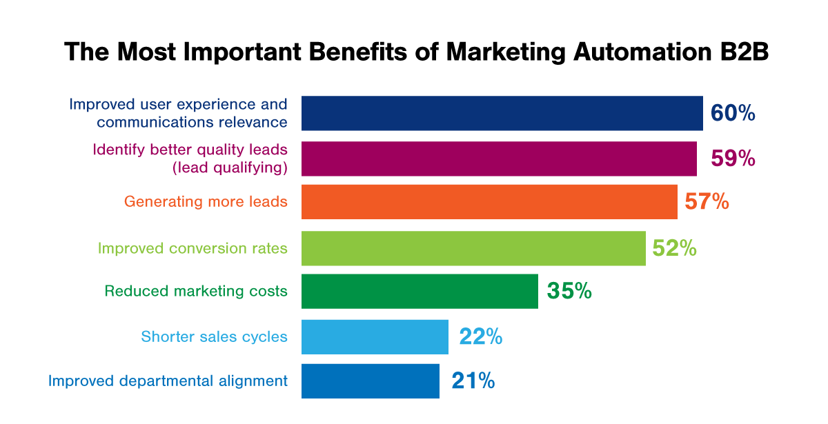 Bar graph of B2B marketing automation benefits: User experience (60%), identifying leads (59%), generating leads (57%).
